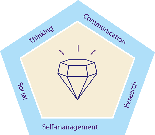 Approaches to Learning Diagram