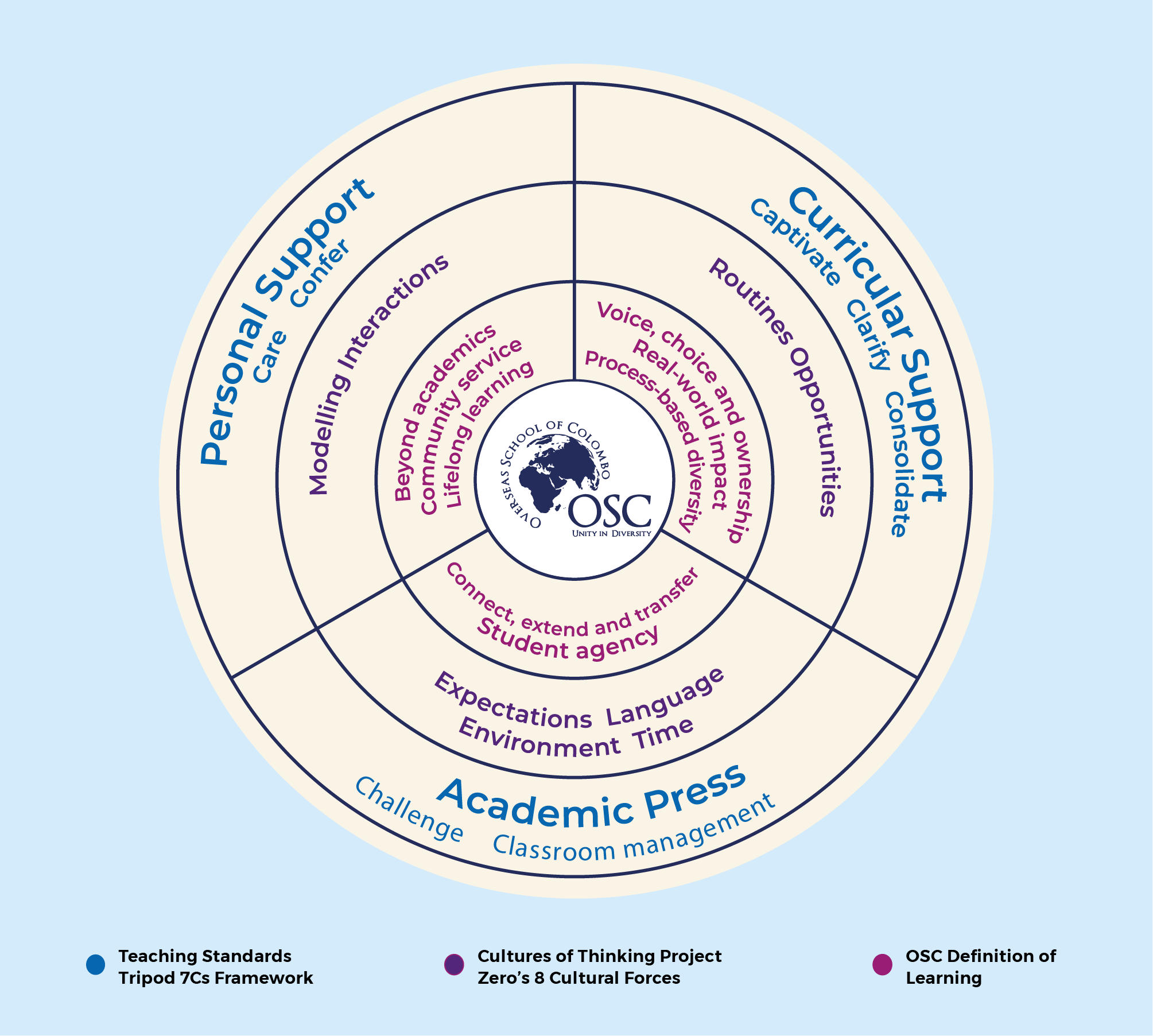 Our Learning Model